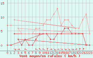 Courbe de la force du vent pour Montauban (82)