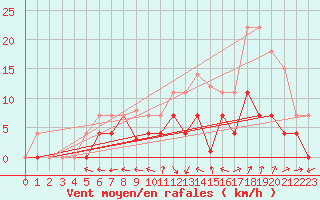 Courbe de la force du vent pour Salamanca