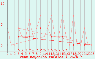 Courbe de la force du vent pour Duzce