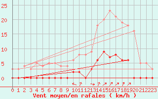 Courbe de la force du vent pour Chamonix-Mont-Blanc (74)