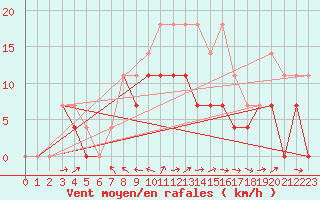 Courbe de la force du vent pour Jokkmokk FPL