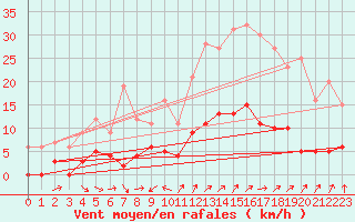 Courbe de la force du vent pour Eymoutiers (87)