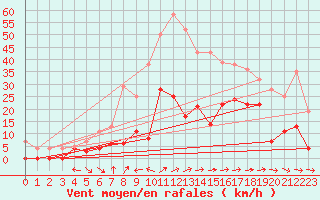 Courbe de la force du vent pour Tarfala