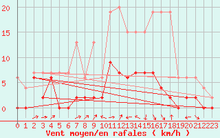Courbe de la force du vent pour Les Eplatures - La Chaux-de-Fonds (Sw)