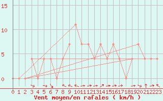 Courbe de la force du vent pour Saalbach