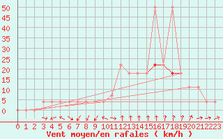 Courbe de la force du vent pour Saint Michael Im Lungau