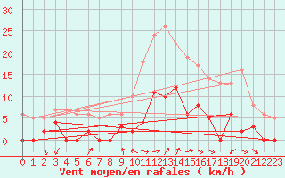 Courbe de la force du vent pour Aix-en-Provence (13)