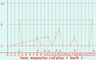 Courbe de la force du vent pour Treviso / Istrana