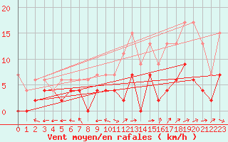 Courbe de la force du vent pour Montauban (82)
