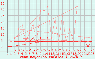 Courbe de la force du vent pour Tannas