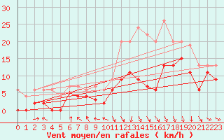 Courbe de la force du vent pour Roanne (42)