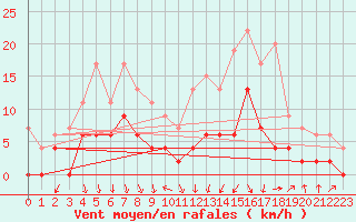 Courbe de la force du vent pour Montlimar (26)