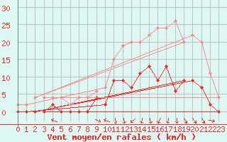 Courbe de la force du vent pour Guret Saint-Laurent (23)