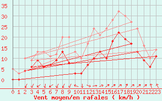 Courbe de la force du vent pour Istres (13)