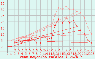 Courbe de la force du vent pour Lannion (22)