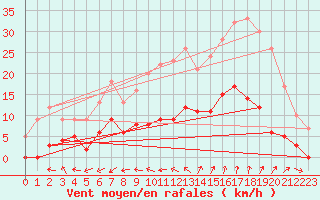 Courbe de la force du vent pour Aix-en-Provence (13)
