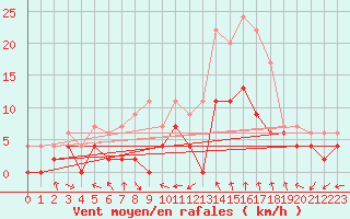 Courbe de la force du vent pour Montauban (82)