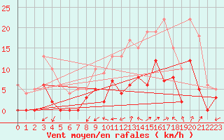 Courbe de la force du vent pour Romorantin (41)