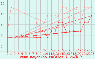 Courbe de la force du vent pour Koksijde (Be)