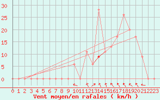 Courbe de la force du vent pour Ghardaia