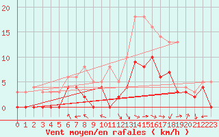 Courbe de la force du vent pour Braine (02)