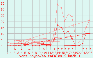 Courbe de la force du vent pour Epinal (88)