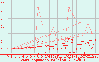 Courbe de la force du vent pour Orcires - Nivose (05)