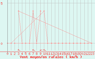 Courbe de la force du vent pour Lunz