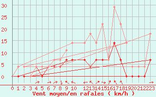 Courbe de la force du vent pour Hultsfred Swedish Air Force Base