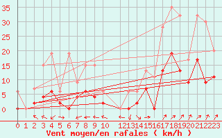 Courbe de la force du vent pour Cressier