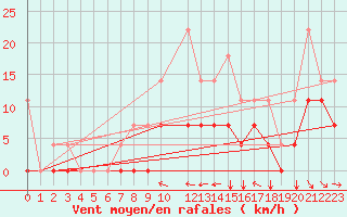 Courbe de la force du vent pour Envalira (And)