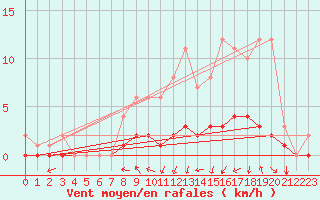 Courbe de la force du vent pour Fains-Veel (55)