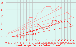 Courbe de la force du vent pour Sala
