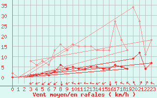 Courbe de la force du vent pour Jussy (02)