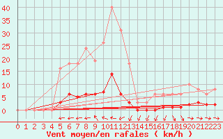 Courbe de la force du vent pour Thoiras (30)