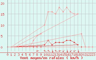 Courbe de la force du vent pour Gros-Rderching (57)