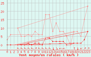 Courbe de la force du vent pour Villefontaine (38)