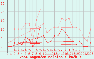 Courbe de la force du vent pour Villefontaine (38)