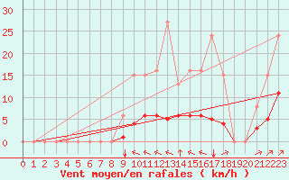 Courbe de la force du vent pour Villefontaine (38)