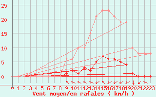 Courbe de la force du vent pour Taradeau (83)
