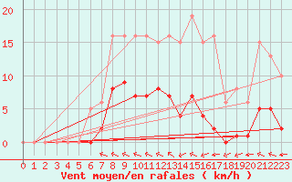 Courbe de la force du vent pour Chatelus-Malvaleix (23)