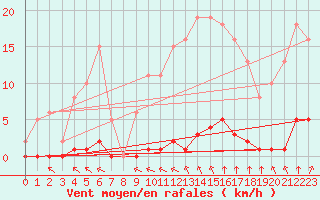Courbe de la force du vent pour Bziers-Centre (34)