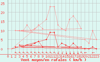 Courbe de la force du vent pour Chatelus-Malvaleix (23)