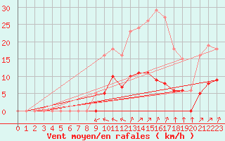 Courbe de la force du vent pour Villefontaine (38)