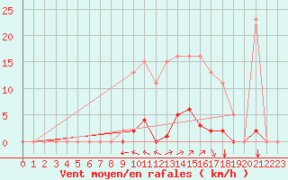 Courbe de la force du vent pour Villefontaine (38)