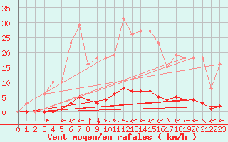 Courbe de la force du vent pour Taradeau (83)