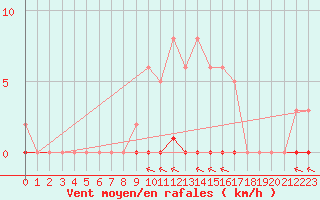Courbe de la force du vent pour Bziers-Centre (34)