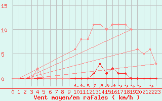 Courbe de la force du vent pour La Poblachuela (Esp)