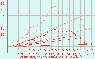Courbe de la force du vent pour Breuillet (17)