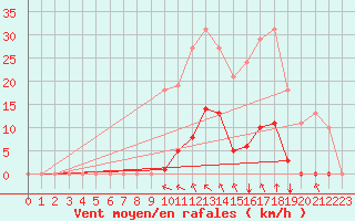 Courbe de la force du vent pour Saint-Amans (48)